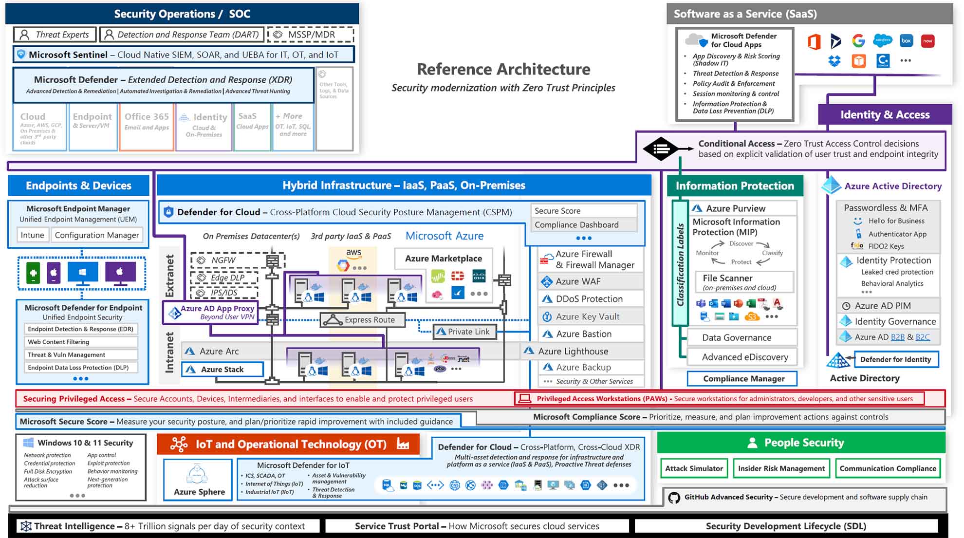 reference architecture
